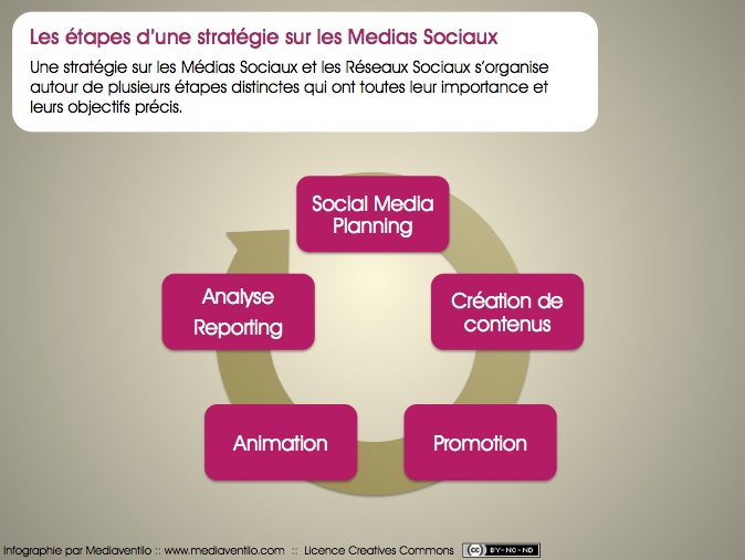 Les étapes D'une Stratégie Social Media Marketing | Social Media Today